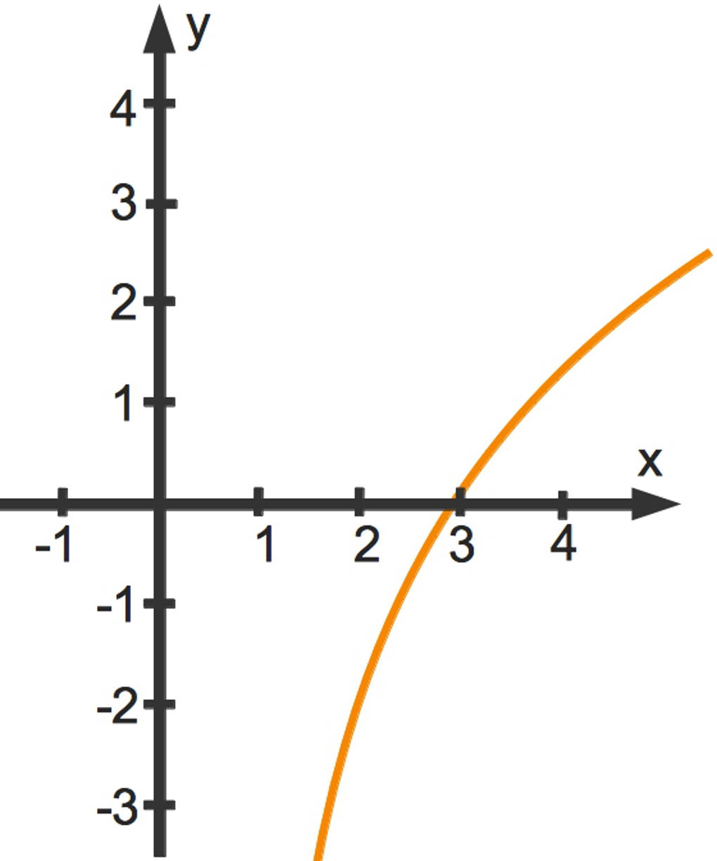 999_3ln(x-1)-2.jpg