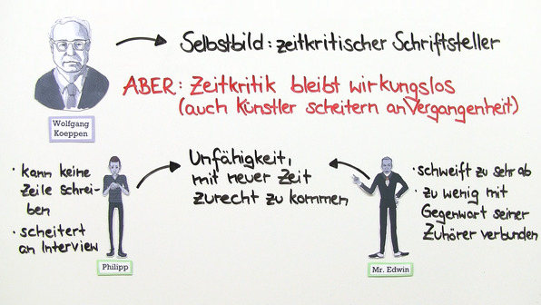 „Tauben im Gras“ – Interpretationsansatz und Rezeptionsgeschichte (Koeppen)