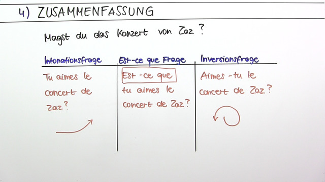 Entscheidungsfragen – Inversionsfragen inkl. Übungen