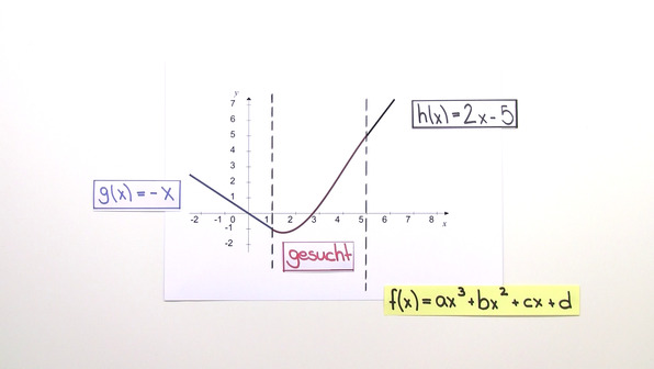 Rekonstruktion ganzrationaler Funktionen – Pipeline