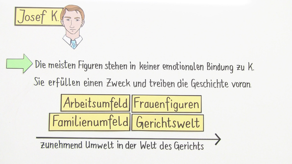 „Der Prozess“ – Personenkonstellation (Kafka)