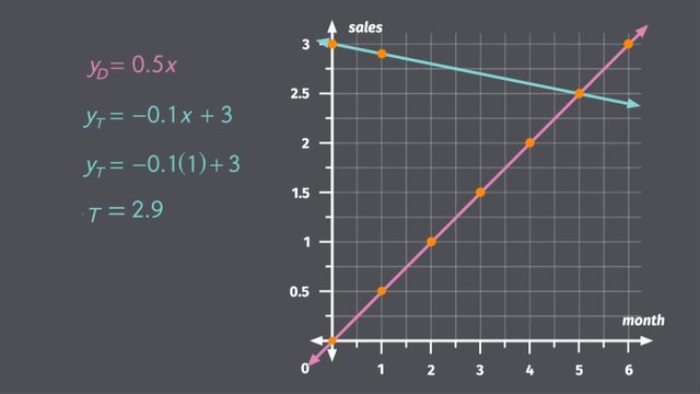 Introduction to Simultaneous Linear Equations