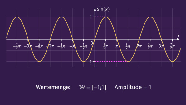 Sinusfunktion – Überblick und Eigenschaften