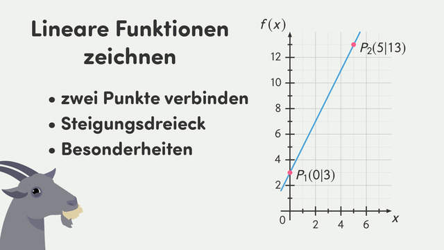 Graph Einer Linearen Funktion Zeichnen Lineare Funktionen zeichnen erklärt inkl. Übungen