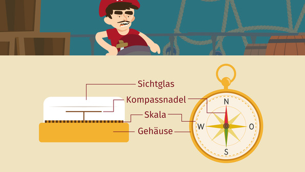 Kompass – Orientierung am Magnetfeld der Erde
