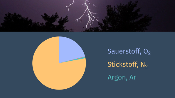 Die Hauptbestandteile der Luft