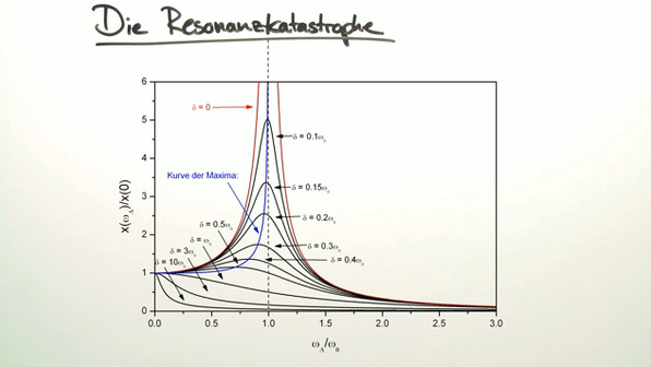 Resonanz und Resonanzkatastrophe