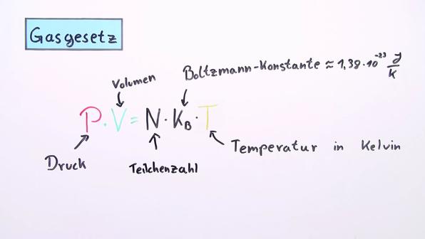 Gasgesetz – Temperatur, Druck, Volumen